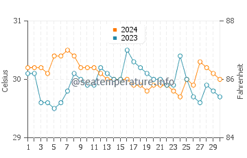 Malangas water temp chart in June