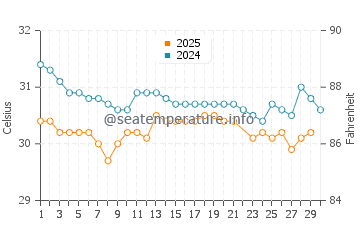Victoria water temp chart in June