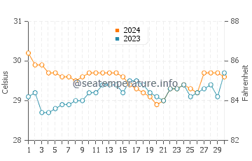 Temperatura vode u Malbang u lipnju