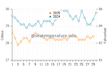 Malcolm's Road Beach water temp chart in June