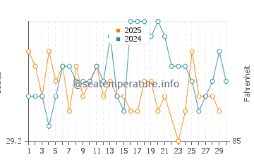 Male water temp chart in June
