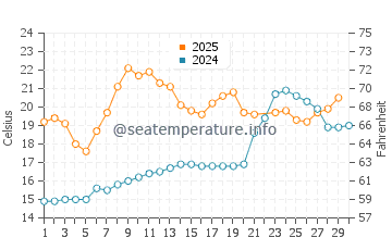 Temperature dell'acqua a Malheur Lake a giugno