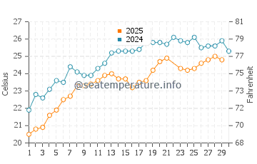 Temperatura da água em Malia em junho