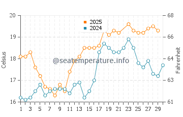 Temperature dell'acqua a Malibù a giugno