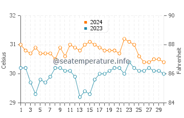 Maliig water temp chart in June