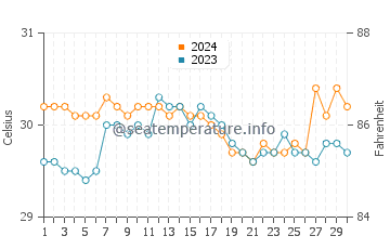 Malim water temp chart in June