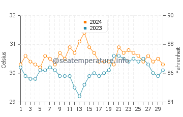 Malinao water temp chart in June