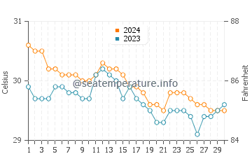 Malisbeng water temp chart in June
