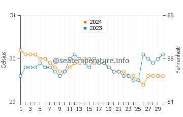 Malita water temp chart in June