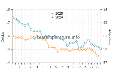 Mallacoota water temp chart in June