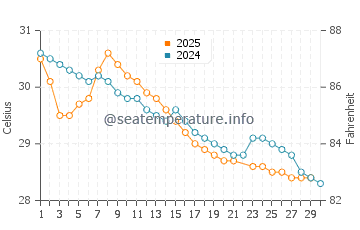 Malpe water temp chart in June
