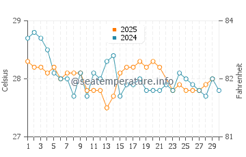 Temperatura da água na Ilha de Malpelo em junho
