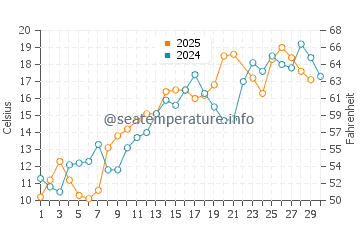 Malpeque Bay water temp chart in June