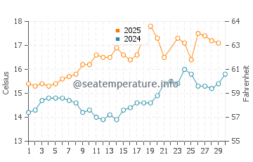 Malpica de Bergantinos water temp chart in June
