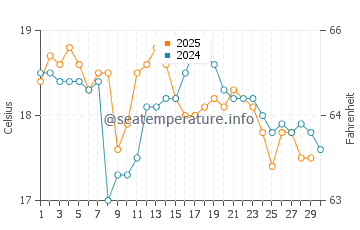 Malua Bay water temp chart in June