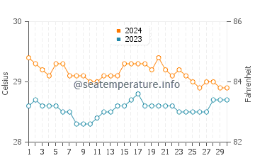 Maluso water temp chart in June