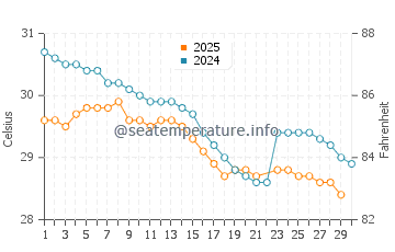 Malvan water temp chart in June