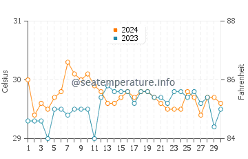 Mambajao water temp chart in June