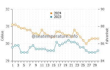 Mamburao water temp chart in June