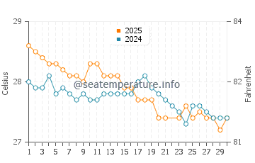 Temperature dell'acqua a Mana Island a giugno