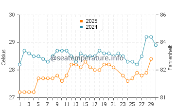 Temperature dell'acqua a Mana a giugno