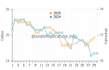 Temperature dell'acqua a Manakara a giugno