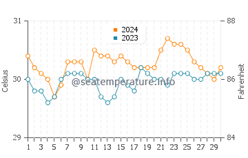 Wassertemperatur Manambrag im Juni