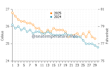 Temperatura del agua en Mananara Avaratra en junio