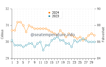 Manapla water temp chart in June