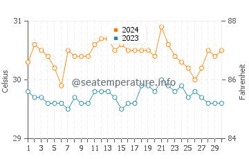 Manaul water temp chart in June