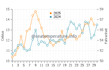Manchester water temp chart in June