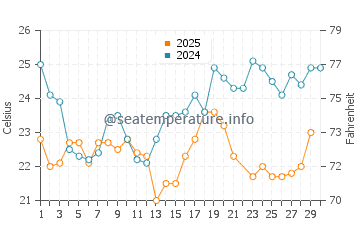 Mancora water temp chart in June