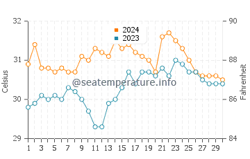 Mandaon water temp chart in June