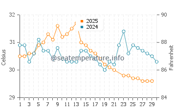 Mandarmani water temp chart in June