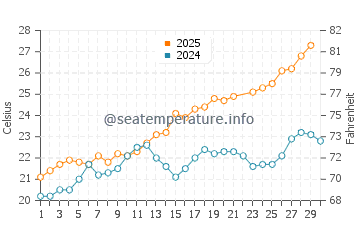 Temperature dell'acqua a Mandelieu-la-Napoule a giugno