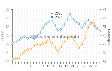 Mandraki water temp chart in June