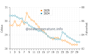 Mangalore water temp chart in June