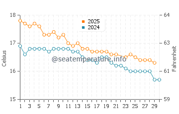 Wassertemperatur Mangawhai im Juni