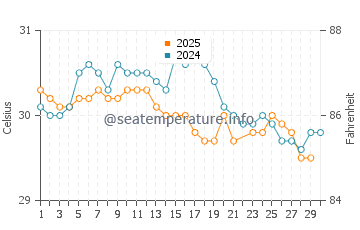 Manggar water temp chart in June