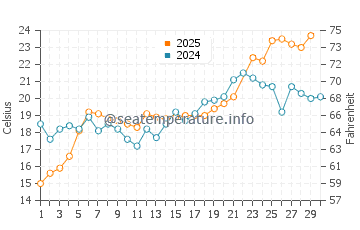 Manhasset Bay water temp chart in June