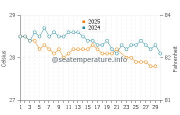 Wassertemperatur Manihi im Juni