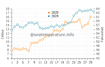 Temperatura del agua en Manistee en junio