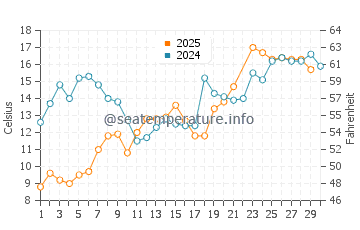 Manistique water temp chart in June
