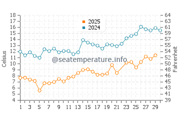 Manitou Beach water temp chart in June