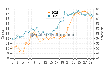 Manitowaning water temp chart in June
