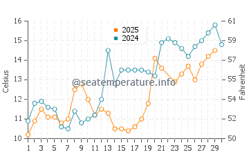 Temperatura del agua en Manitowoc en junio