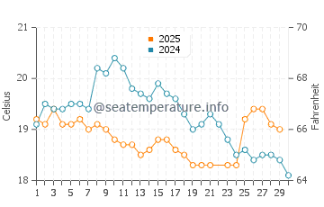 Manly water temp chart in June