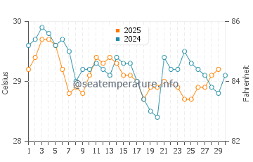 Mannar water temp chart in June