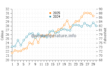 Manns Harbor water temp chart in June