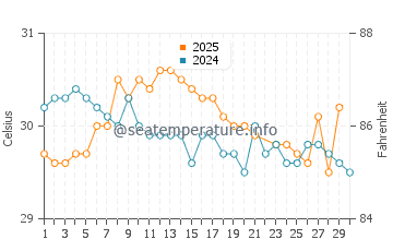 Manokwari water temp chart in June
